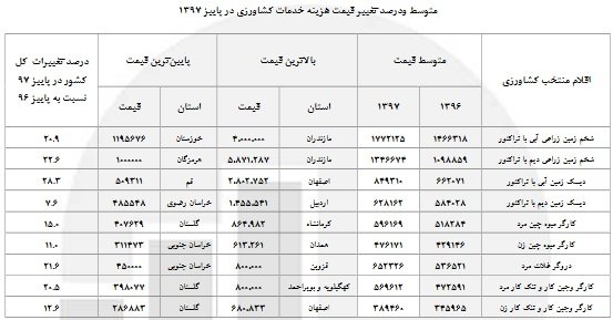 رکوردشکنی تورم در گوجه فرنگی با ۲۸۸ درصد! - 10