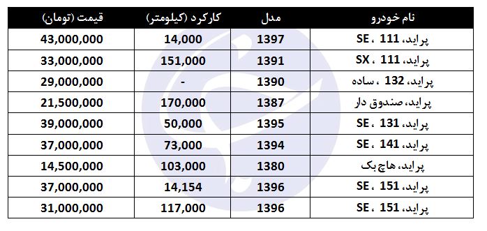 نرخهای باورنکردنی انواع پراید کارکرده در بازار شب عید - 2