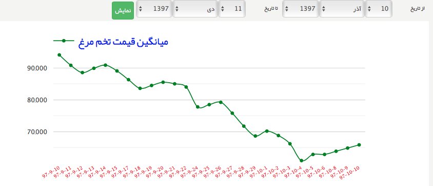 کاهش قیمت تخممرغ در مرغداریها/ قیمت تمام شده تخممرغ چقدر است؟ - 8