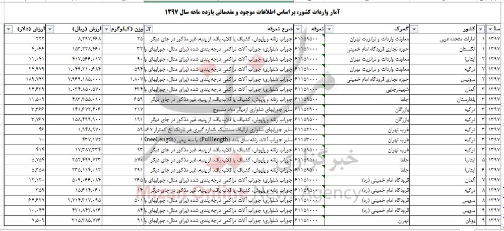 در سال۹۷ چقدر جوراب وارد کشور شد؟ از کدام کشورها؟ - 4