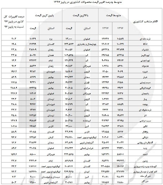 رکوردشکنی تورم در گوجه فرنگی با ۲۸۸ درصد! - 4