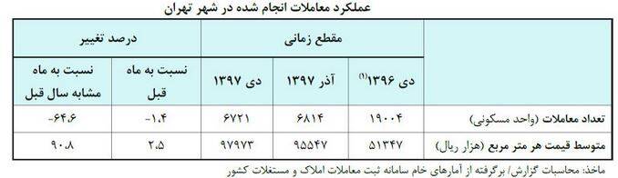 رکوردار معاملات مسکن کدام منطقه تهران است؟ +جدول - 10