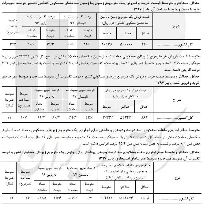 قیمت مسکن در پاییز چقدر گران شد؟ +جدول - 5