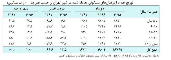 رکوردار معاملات مسکن کدام منطقه تهران است؟ +جدول - 18