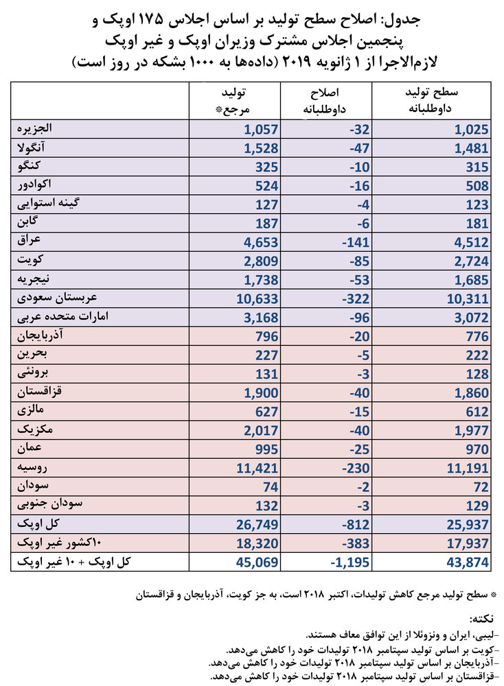 جزئیات کاهش تولید اعضای اوپک منتشر شد+جدول - 2