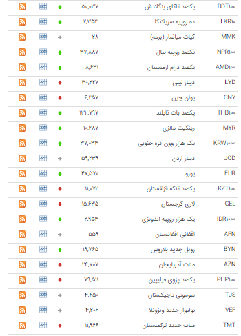 قیمت ۲۶ ارز در بازار بین بانکی گران شد+ جدول - 2