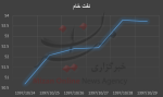 نفت برنت سردمدار افزایش قیمت + نمودار