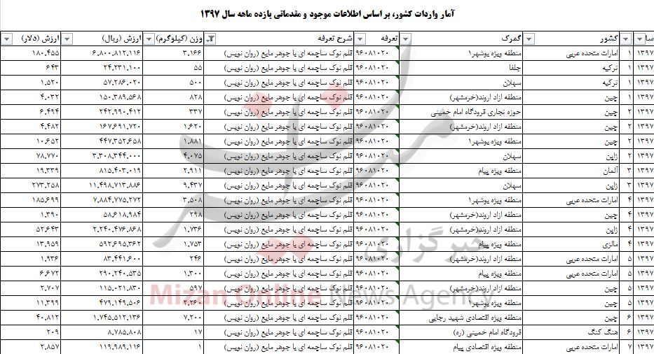 واردات روان نویس به ۷۷ تن رسید + جدول - 5