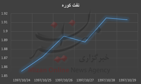 نفت برنت سردمدار افزایش قیمت + نمودار - 21