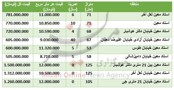 مظنه آپارتمان در استاد معین+ جدول قیمت - 2