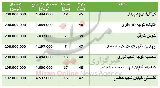 واحدهای ۲۰۰ میلیون تومانی درشهر تهران+ جدول قیمت - 2