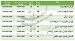 واحدهای ۲۰۰ میلیون تومانی درشهر تهران+ جدول قیمت