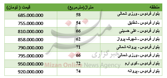 برای خرید آپارتمان در بلوار فردوس چقدر باید پرداخت کرد؟ +جدول - 1
