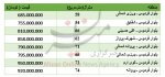 برای خرید آپارتمان در بلوار فردوس چقدر باید پرداخت کرد؟ +جدول