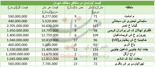 قیمت مسکن در مناطق مختلف تهران+ جدول - 3