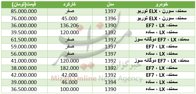 قیمت خودروی سمند در بازار+ جدول - 3