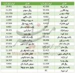 ثبات قیمت در بازار ارز بین بانکی+جدول