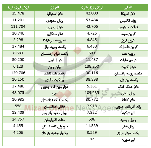 کاهش قیمت ۲۰ ارز در بازار بین بانکی+جدول - 2