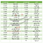 کاهش قیمت ۲۰ ارز در بازار بین بانکی+جدول