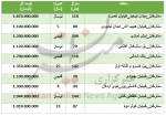 برای خرید آپارتمان در منطقه ستارخان چقدر باید هزینه کرد؟ +جدول