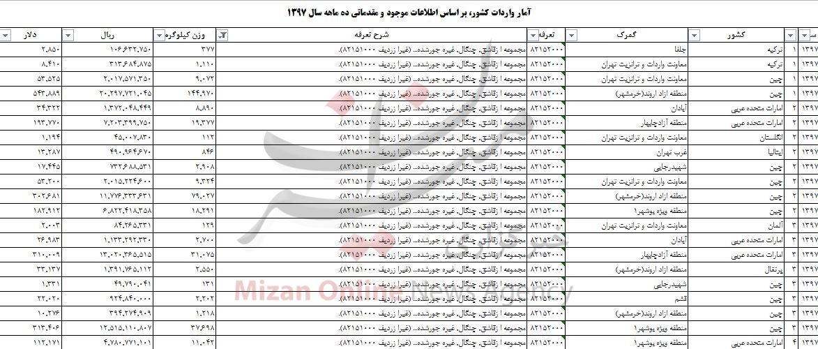 بیش از ۵ میلیون دلار قاشق و چنگال به کشور وارد شد +جدول - 4