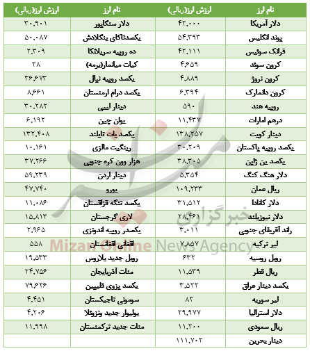 افت ارزش ۱۵ ارز در بازار بین بانکی+جدول - 3