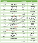 افت ارزش ۱۵ ارز در بازار بین بانکی+جدول