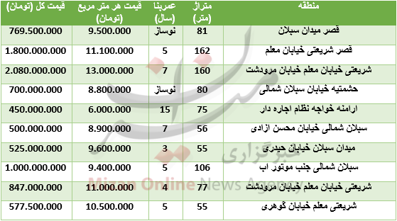 قیمت آپارتمان در حشمتیه+ جدول قیمت - 2