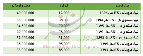 قیمت خودرو سمند در بازار/ افت ارزش ۱۶ ارز در بازار بینبانکی/شاخص ۱۴۹۳ واحد رشد کرد - 3