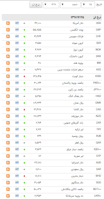 قیمت ۲۶ ارز در بازار بین بانکی گران شد+ جدول - 1