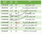برای خرید آپارتمان در منطقه شهرآرا چقدر باید هزینه کرد؟ +جدول