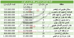 قیمت آپارتمانهای ۸۰ متری در تهران+ جدول