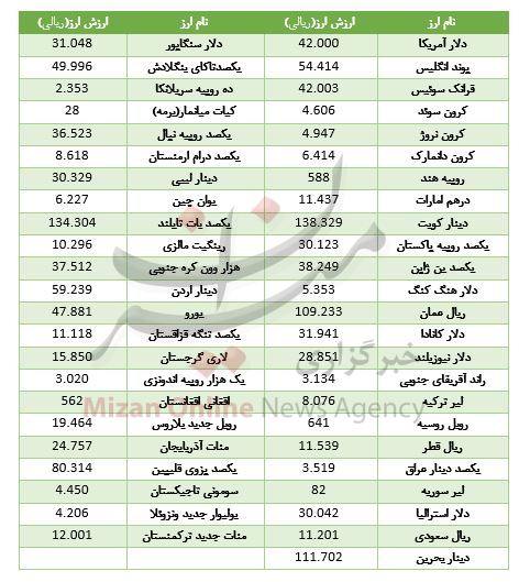 کاهش نرخ ۱۸ ارز در بازار بین بانکی + جدول قیمت - 2