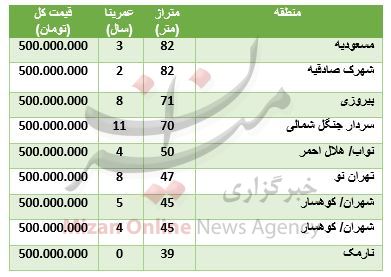 با ۵۰۰ میلیون تومان کجا خانه بخریم؟ + جدول قیمت - 2