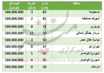 با ۵۰۰ میلیون تومان کجا خانه بخریم؟ + جدول قیمت