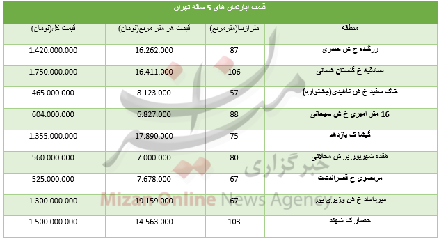 قیمت آپارتمانهای ۵ ساله در تهران+ جدول - 3