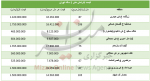 قیمت آپارتمانهای ۵ ساله در تهران+ جدول