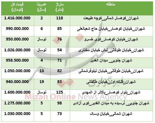 برای خرید آپارتمان در منطقه شهران چقدر باید هزینه کرد؟ +جدول - 2