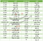 کاهش قیمت ۲۵ ارز در بازار بین بانکی+ جدول