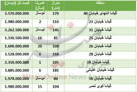 قیمت آپارتمان در بلوار گیشا + جدول قیمت - 2