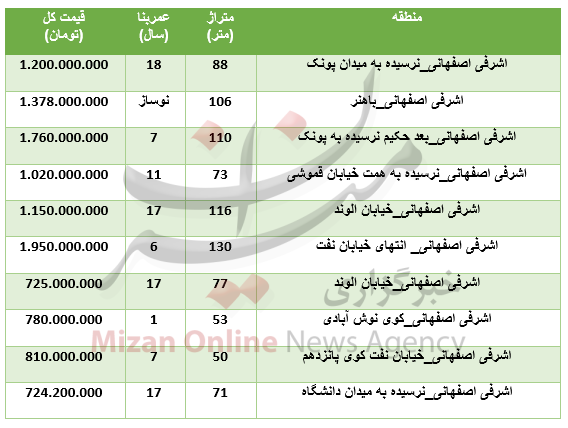 برای خرید آپارتمان در منطقه اشرفی اصفهانی چقدر باید هزینه کرد؟ +جدول - 3