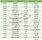 اُفت قیمت ۲۰ ارز در بازار بین بانکی + جدول