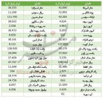 ارزش ۲۲ ارز بالا رفت + جدول قیمت