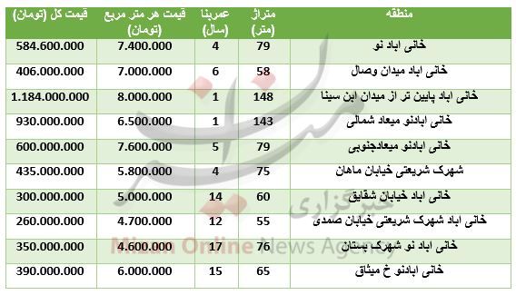 قیمت آپارتمان در خانی آباد نو+ جدول قیمت - 2