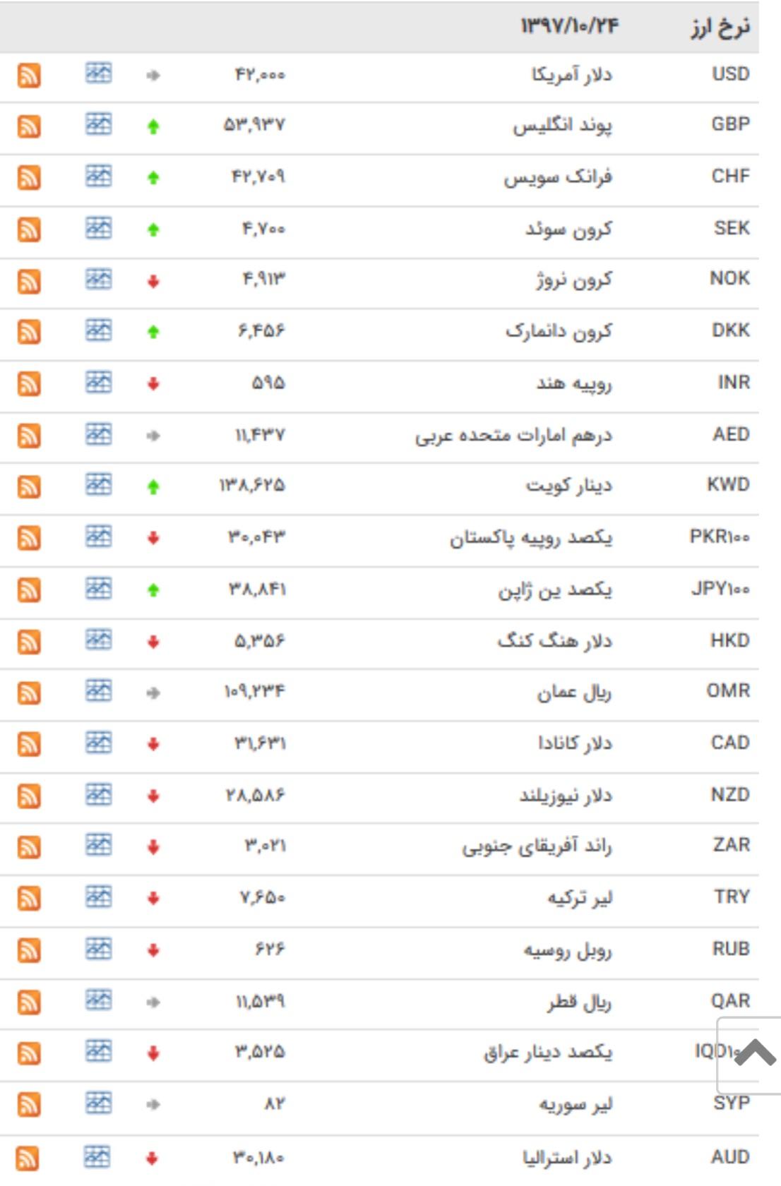 کاهش قیمت ۲۵ ارز در بازار بین بانکی + جدول - 1