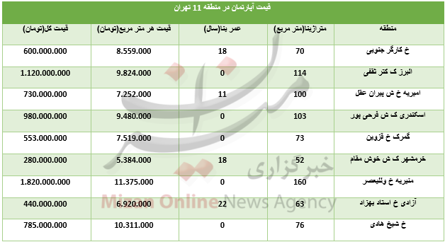 برای خرید مسکن در منطقه ۱۱ چقدر سرمایه نیاز است+جدول - 3
