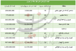 قیمت آپارتمانهای با عمر ۱۰ سال در تهران+جدول