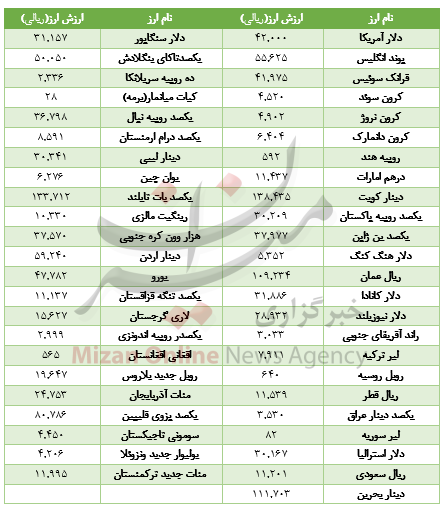 افت ارزش ۹ ارز در بازار بینبانکی+جدول - 3