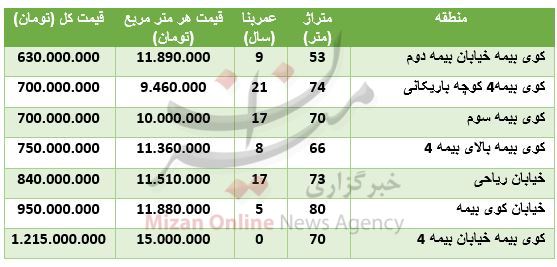 قیمت آپارتمان در کوی بیمه+ جدول قیمت - 2