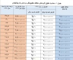 براساس محاسبه مجلس اعلام شد: میزان دقیق افزایش حقوق کارمندان دولت در سال ۹۸ + جدول